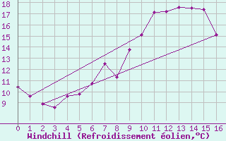 Courbe du refroidissement olien pour Murau