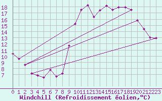 Courbe du refroidissement olien pour Pointe de Socoa (64)