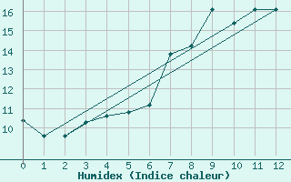 Courbe de l'humidex pour Schoeckl