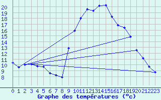 Courbe de tempratures pour Thoiras (30)