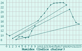 Courbe de l'humidex pour Embrun (05)
