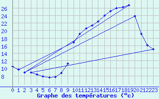 Courbe de tempratures pour Brzins (38)