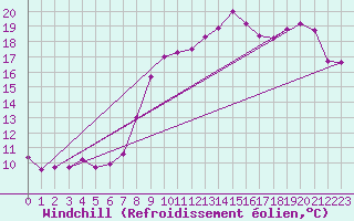 Courbe du refroidissement olien pour Soltau