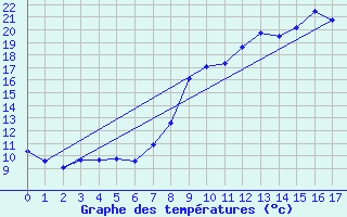 Courbe de tempratures pour Maiche (25)