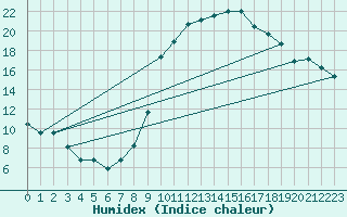 Courbe de l'humidex pour Jerez de Los Caballeros