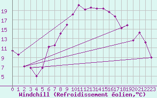 Courbe du refroidissement olien pour Seefeld
