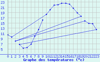 Courbe de tempratures pour Cham