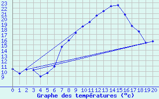 Courbe de tempratures pour Krimml