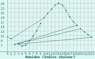 Courbe de l'humidex pour Seibersdorf