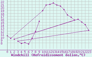 Courbe du refroidissement olien pour Weiden