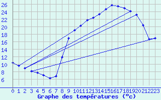 Courbe de tempratures pour Gros-Rderching (57)