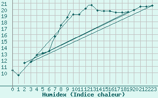 Courbe de l'humidex pour Coningsby Royal Air Force Base