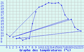 Courbe de tempratures pour Le Claux (15)