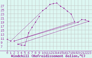 Courbe du refroidissement olien pour Kempten