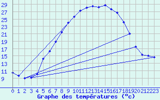 Courbe de tempratures pour Veliko Gradiste