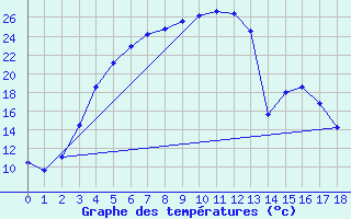 Courbe de tempratures pour Kittila Pokka