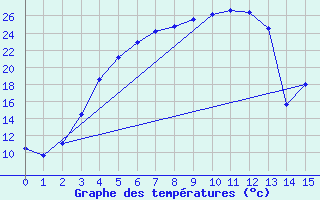 Courbe de tempratures pour Kittila Pokka