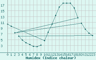 Courbe de l'humidex pour Castellbell i el Vilar (Esp)