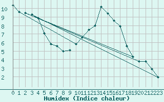 Courbe de l'humidex pour Brest (29)