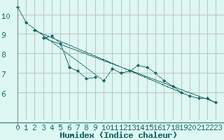 Courbe de l'humidex pour Preonzo (Sw)