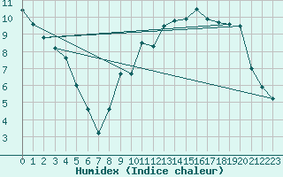 Courbe de l'humidex pour Lurcy-Lvis (03)