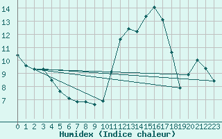 Courbe de l'humidex pour Mouilleron-le-Captif (85)