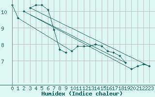 Courbe de l'humidex pour Vangsnes