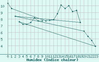 Courbe de l'humidex pour Saint-Philbert-sur-Risle (Le Rossignol) (27)