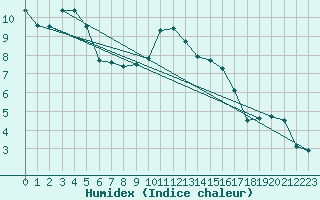 Courbe de l'humidex pour Hirschenkogel