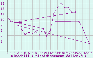 Courbe du refroidissement olien pour Saint-Jean-des-Ollires (63)