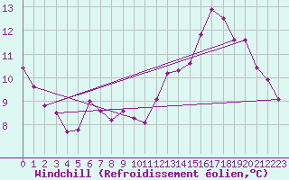 Courbe du refroidissement olien pour Valognes (50)