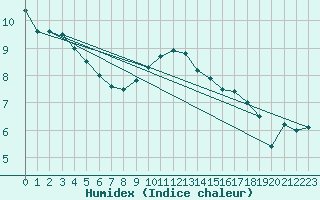 Courbe de l'humidex pour Marknesse Aws