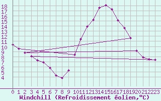 Courbe du refroidissement olien pour Verngues - Hameau de Cazan (13)