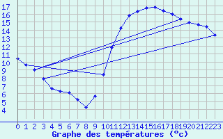 Courbe de tempratures pour Aigrefeuille d
