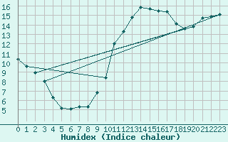 Courbe de l'humidex pour Aizenay (85)