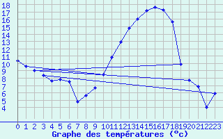 Courbe de tempratures pour Angers-Marc (49)