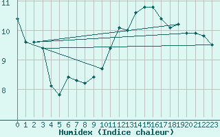 Courbe de l'humidex pour Creil (60)