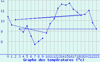 Courbe de tempratures pour Kenley