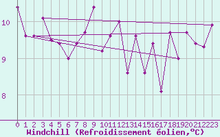 Courbe du refroidissement olien pour Mende - Chabrits (48)