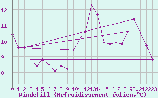 Courbe du refroidissement olien pour Dunkerque (59)