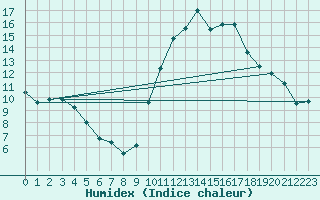 Courbe de l'humidex pour Biarritz (64)