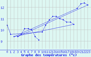 Courbe de tempratures pour Argers (51)