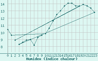 Courbe de l'humidex pour Forceville (80)