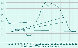 Courbe de l'humidex pour Quevaucamps (Be)