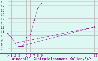 Courbe du refroidissement olien pour Tibenham Airfield