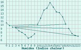 Courbe de l'humidex pour Le Luc - Cannet des Maures (83)