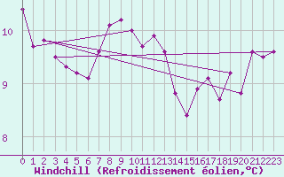Courbe du refroidissement olien pour la bouée 62163