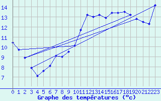 Courbe de tempratures pour Brignogan (29)
