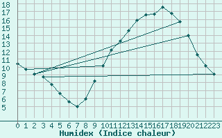 Courbe de l'humidex pour Sorcy-Bauthmont (08)