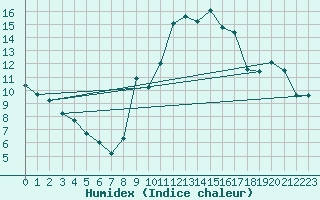 Courbe de l'humidex pour Cernay (86)